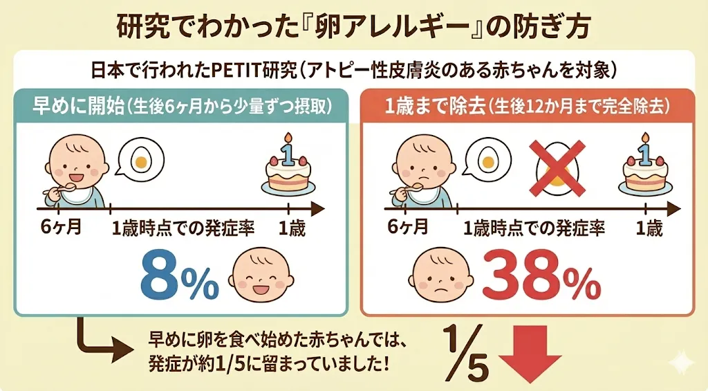 研究でわかった「卵アレルギー」の防ぎ方